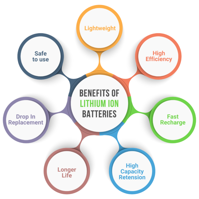 Lithium Ion Batteries - Hub Power